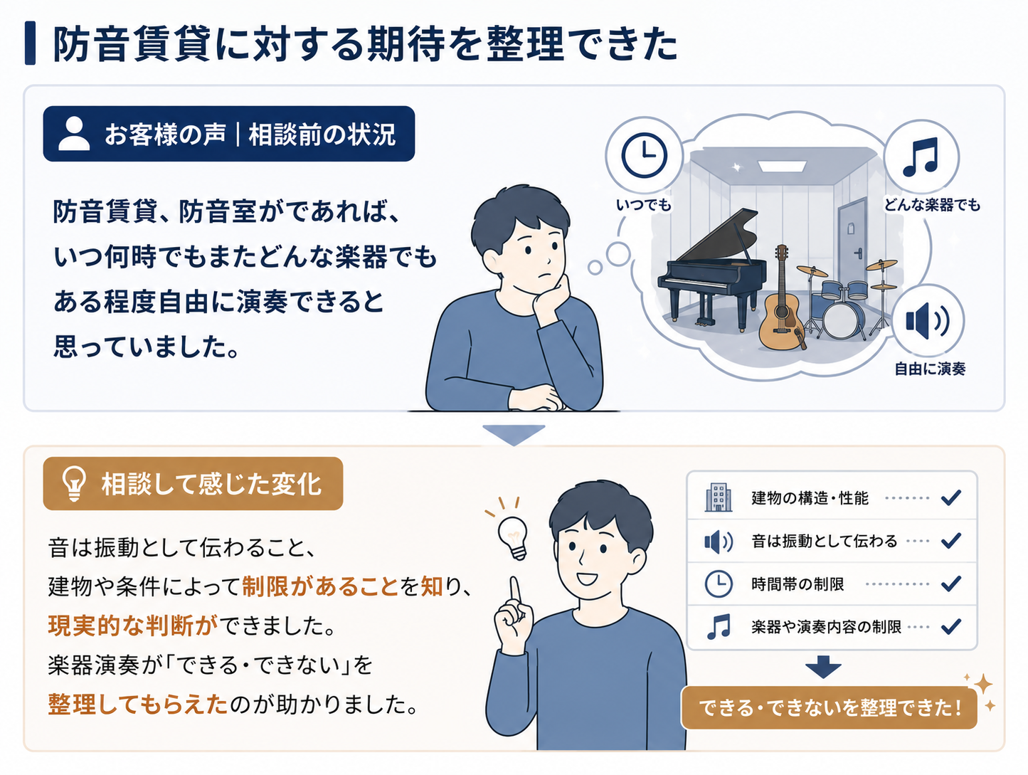 防音賃貸に対する期待を整理できた